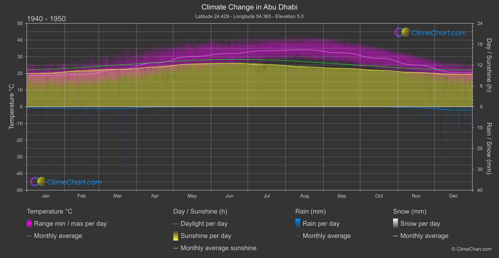 Climate Change 1940 - 1950: Abu Dhabi (United Arab Emirates)