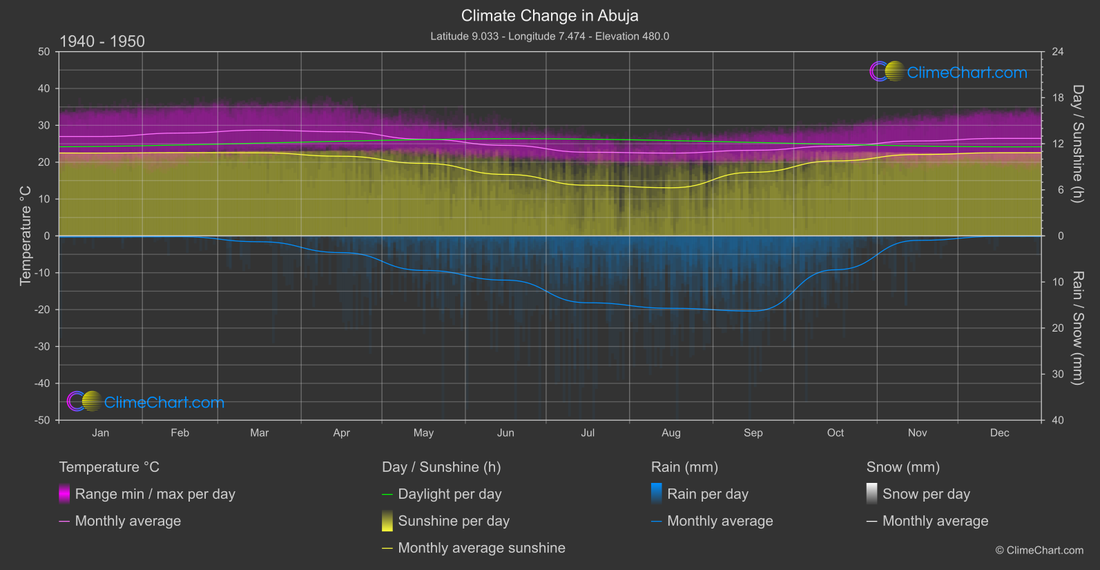 Climate Change 1940 - 1950: Abuja (Nigeria)