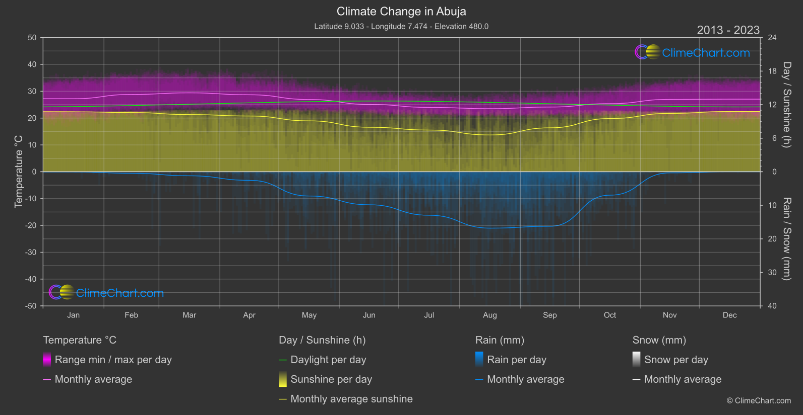 Climate Change 2013 - 2023: Abuja (Nigeria)