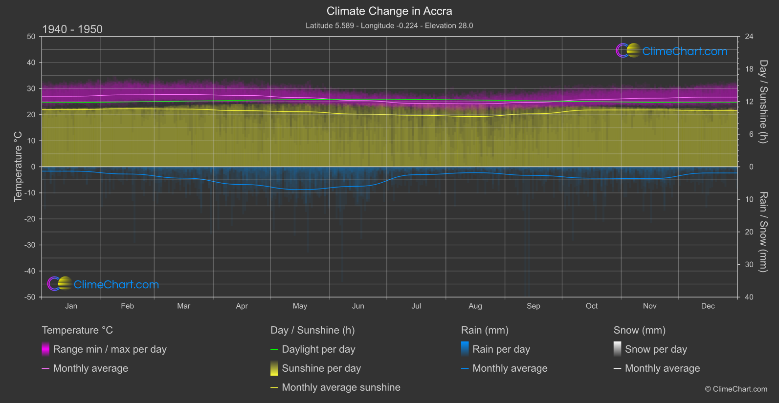 Climate Change 1940 - 1950: Accra (Ghana)