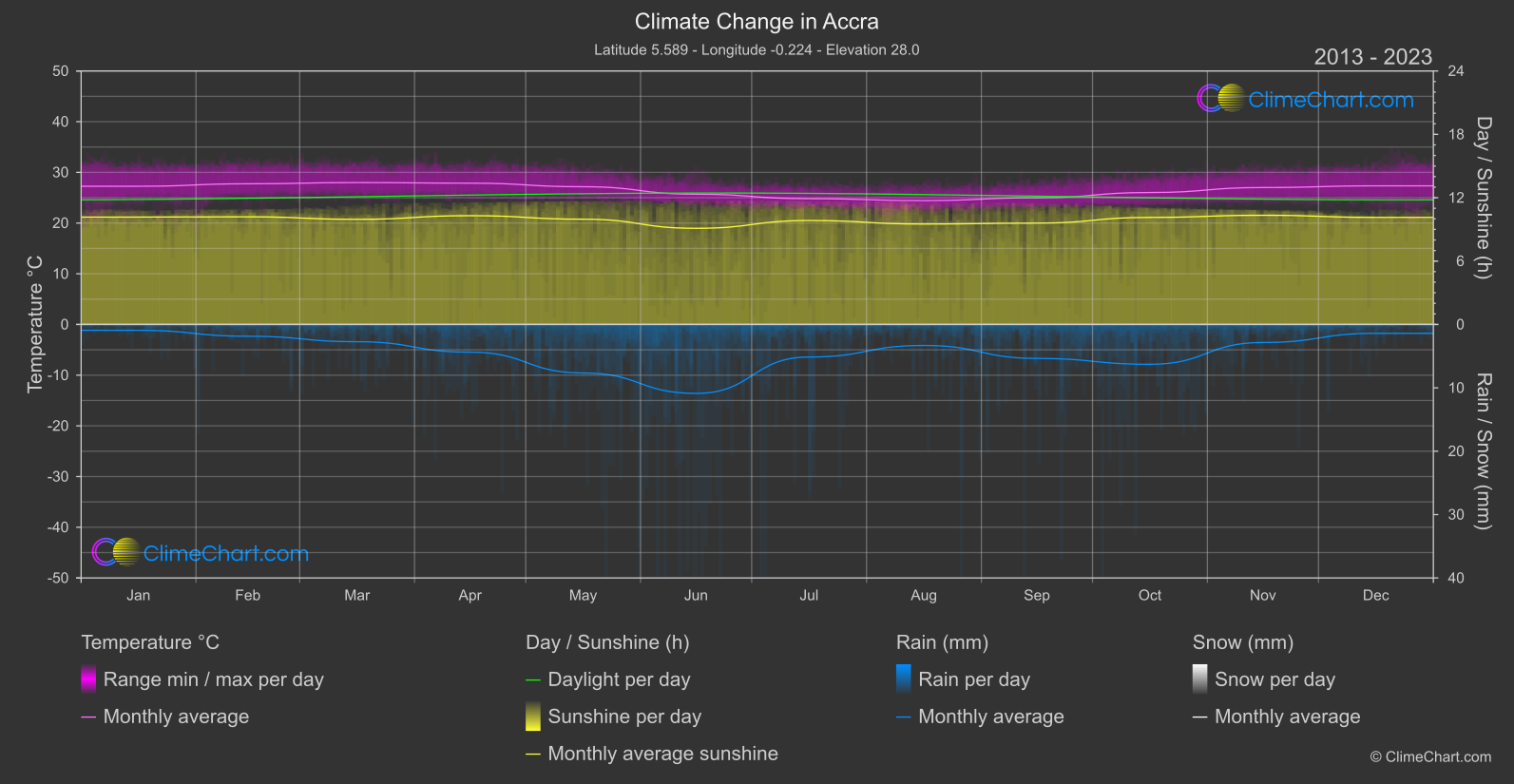 Climate Change 2013 - 2023: Accra (Ghana)