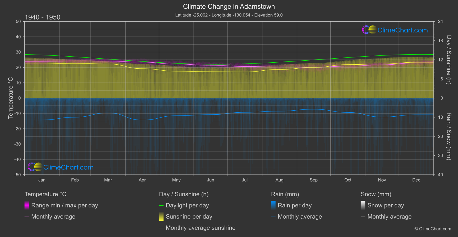 Climate Change 1940 - 1950: Adamstown (Pitcairn)