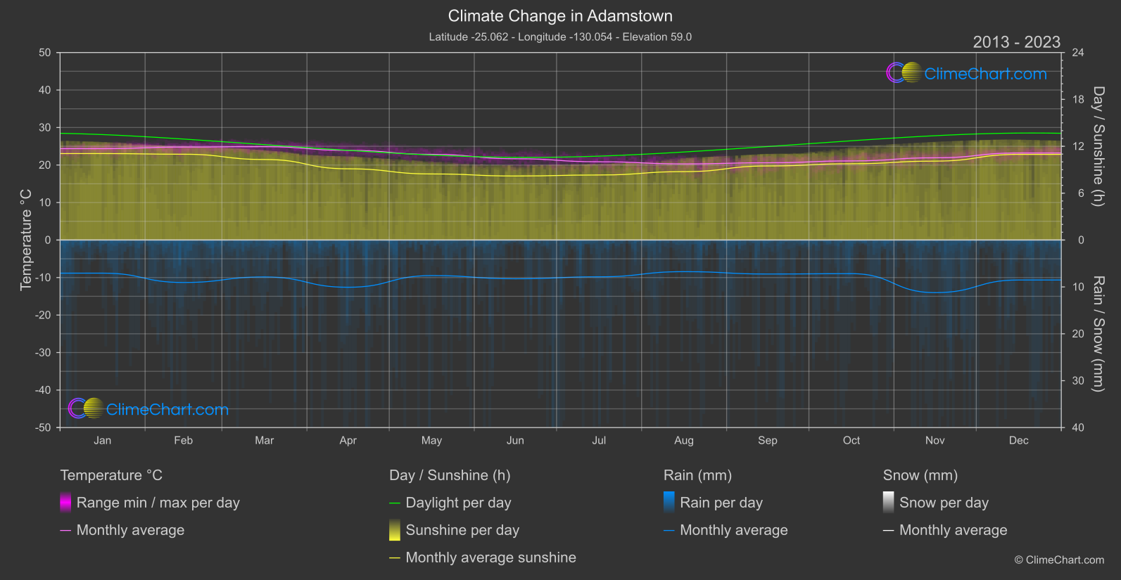 Climate Change 2013 - 2023: Adamstown (Pitcairn)