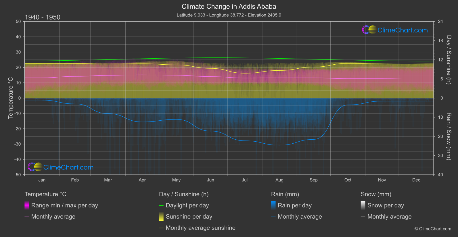 Climate Change 1940 - 1950: Addis Ababa (Ethiopia)