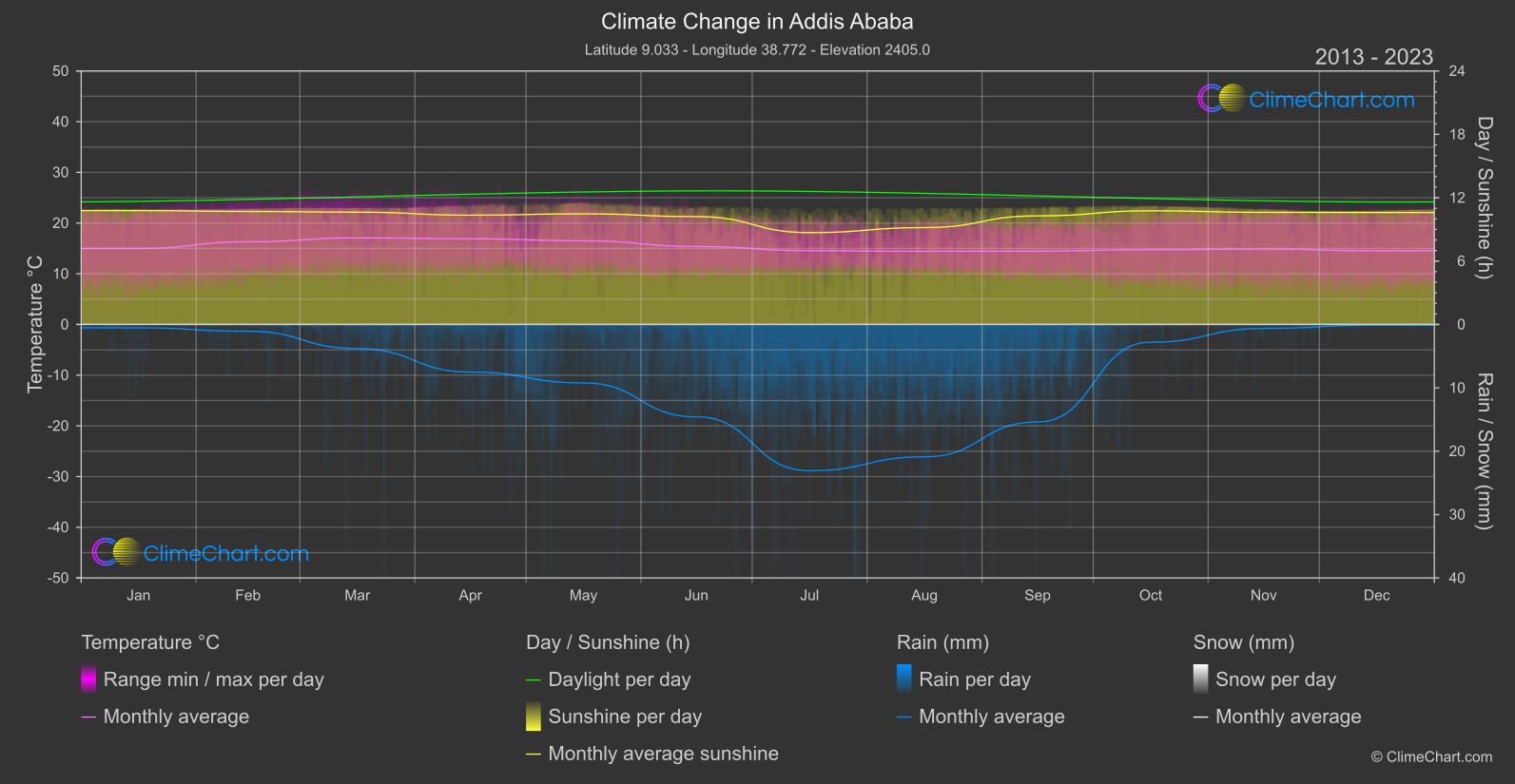 Climate Change 2013 - 2023: Addis Ababa (Ethiopia)