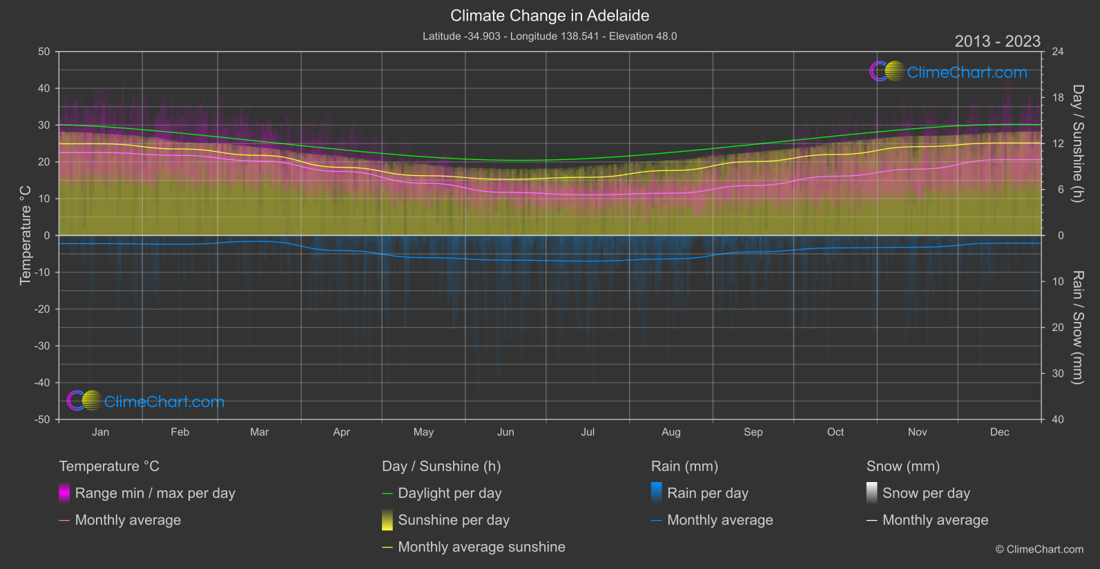 Climate Change 2013 - 2023: Adelaide (Australia)