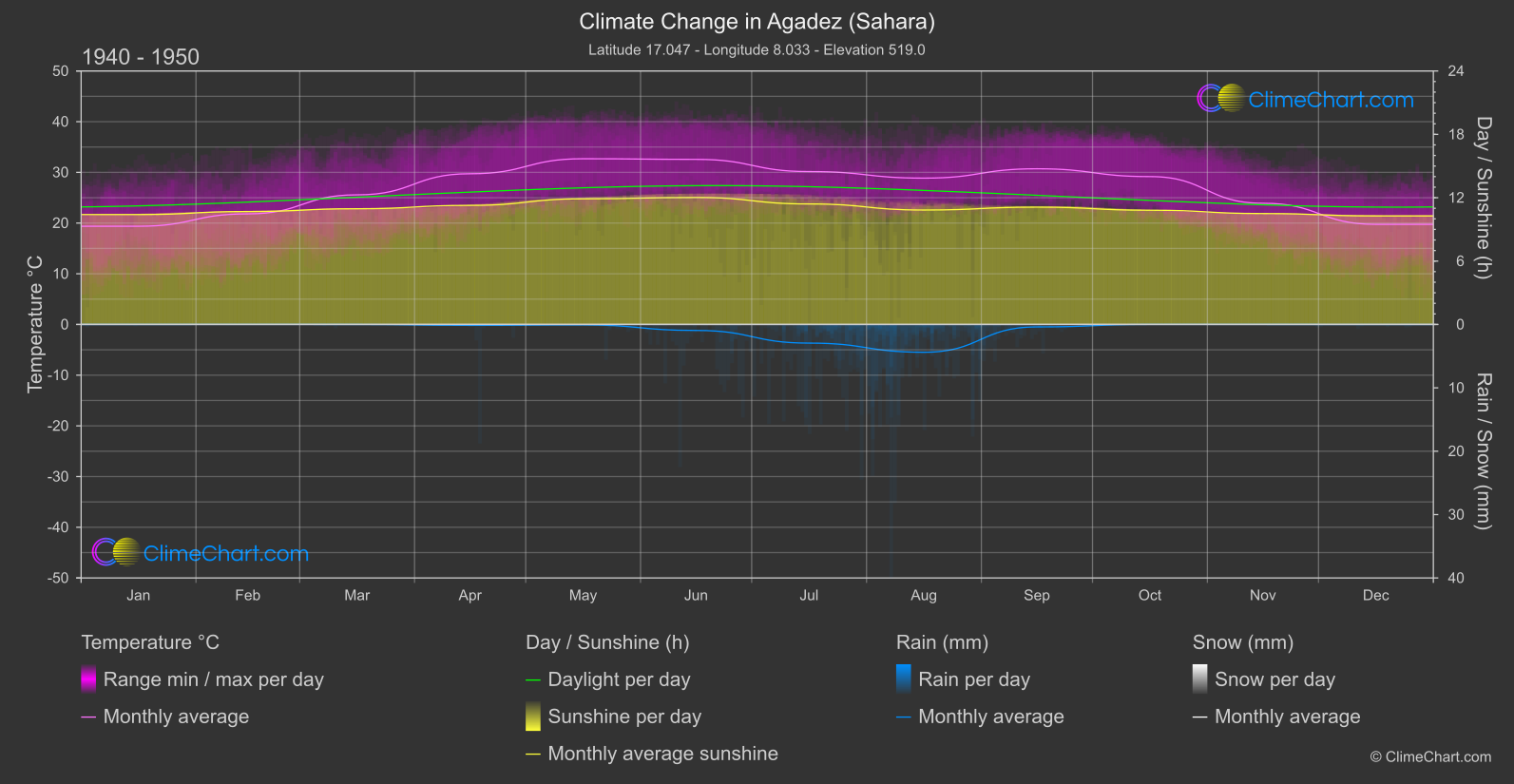 Climate Change 1940 - 1950: Agadez (Sahara) (Niger)