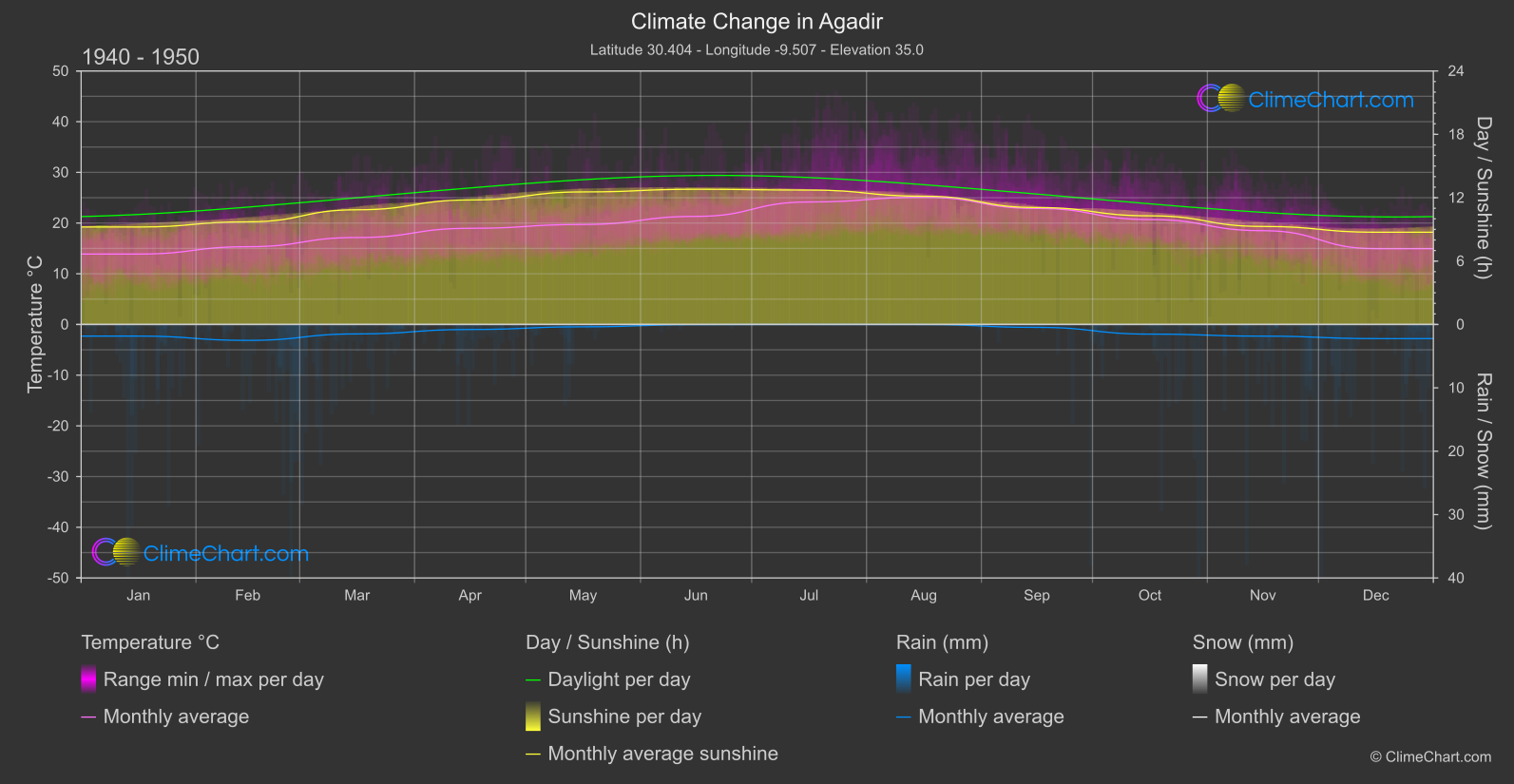 Climate Change 1940 - 1950: Agadir (Morocco)