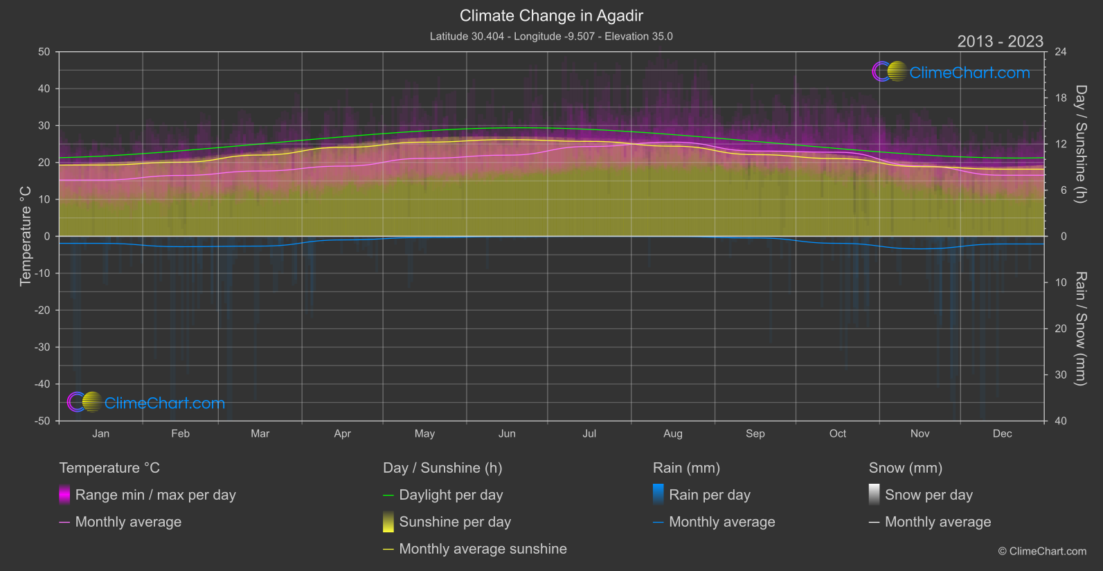 Climate Change 2013 - 2023: Agadir (Morocco)