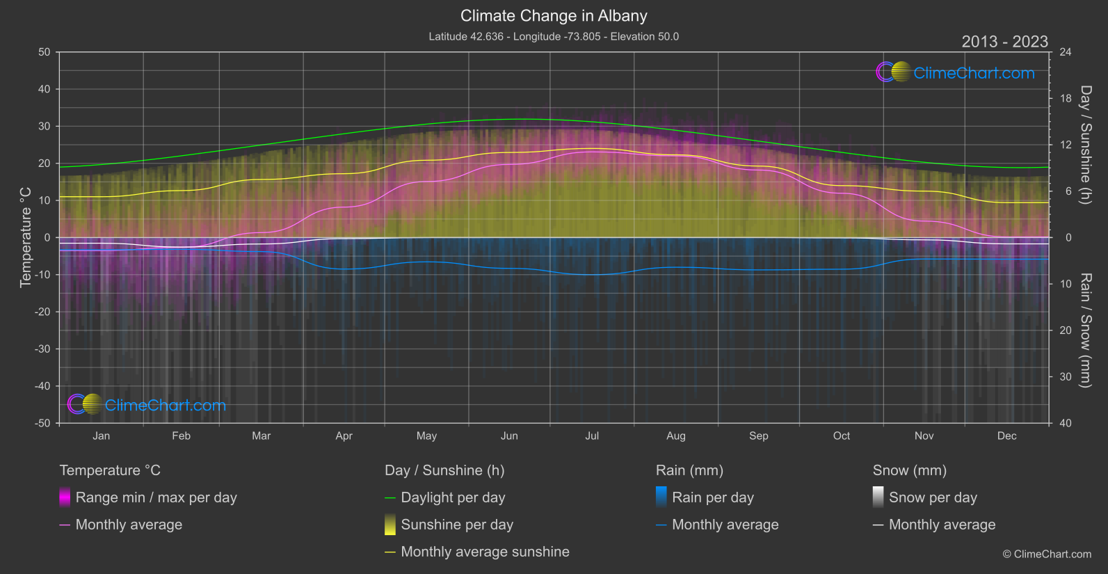 Climate Change 2013 - 2023: Albany (USA)