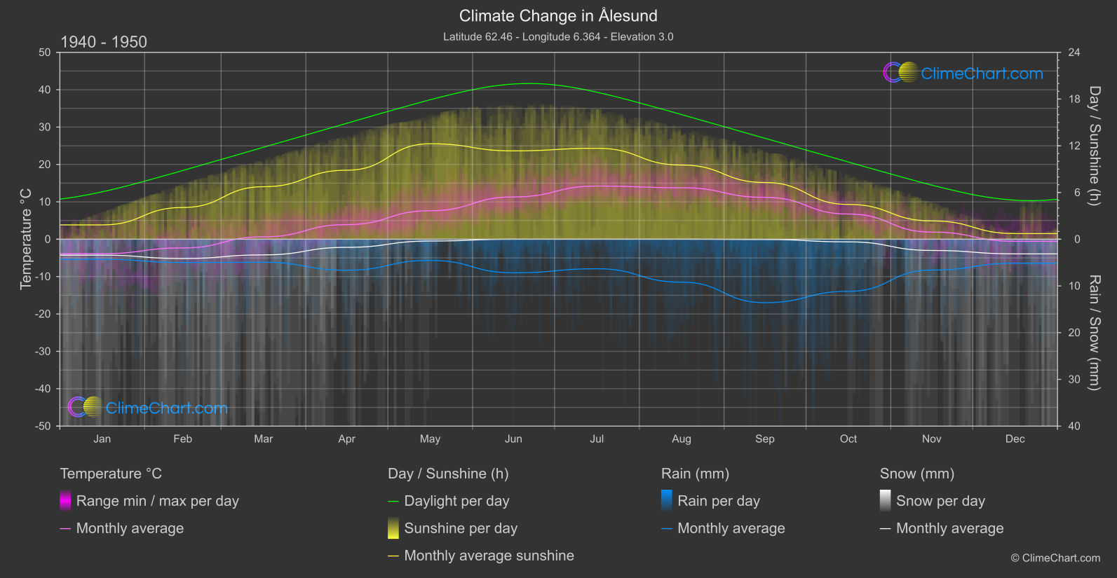 Climate Change 1940 - 1950: Ålesund (Norway)