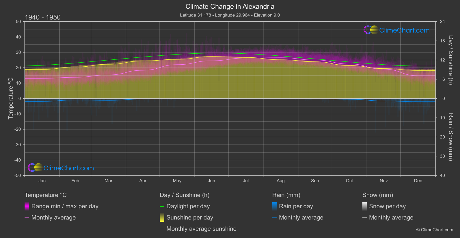 Climate Change 1940 - 1950: Alexandria (Egypt)