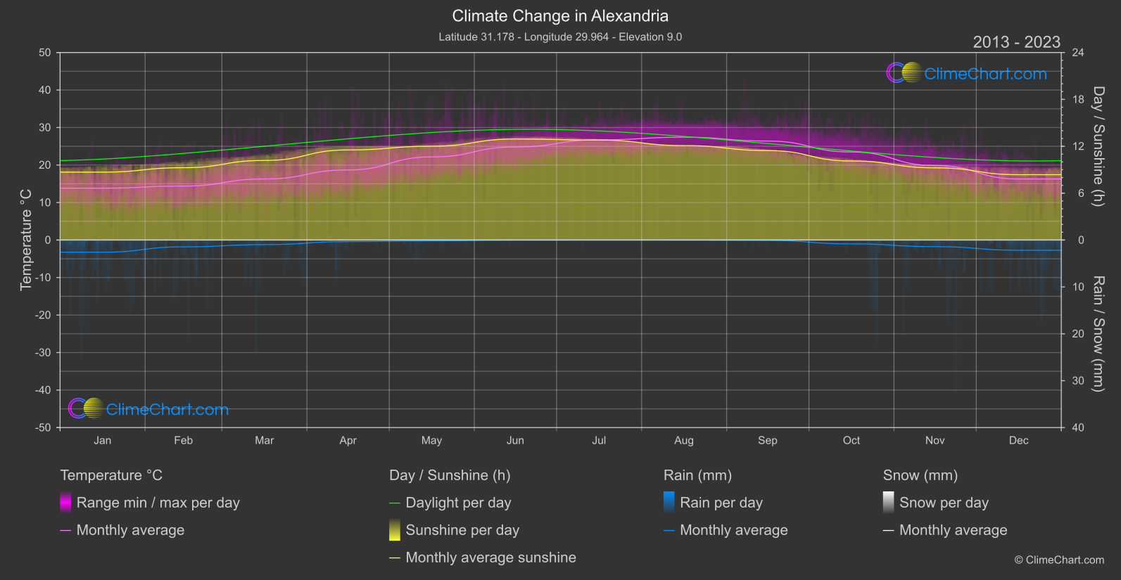 Climate Change 2013 - 2023: Alexandria (Egypt)