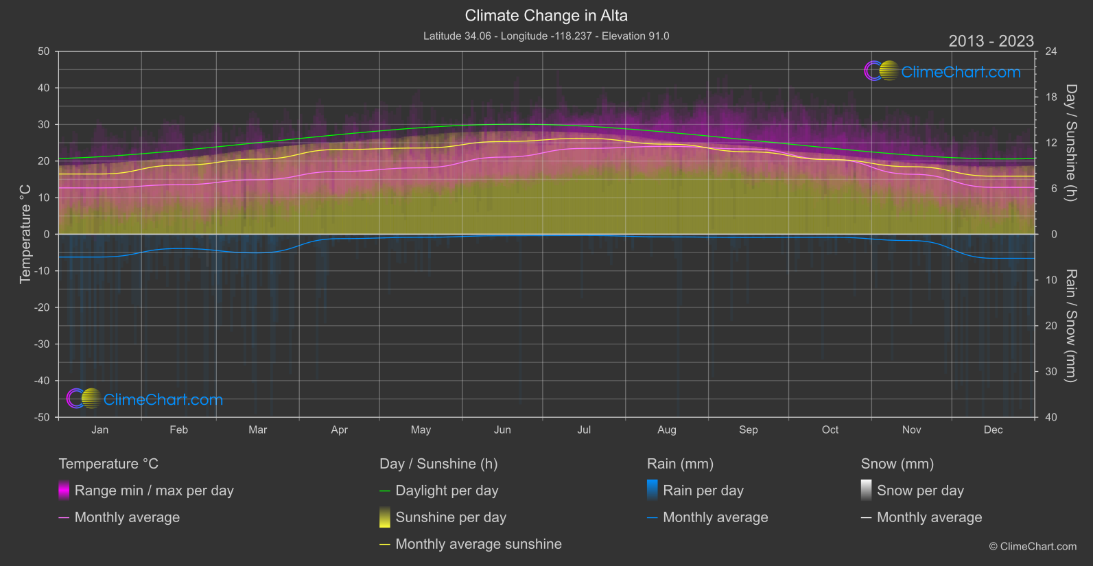 Climate Change 2013 - 2023: Alta (USA)