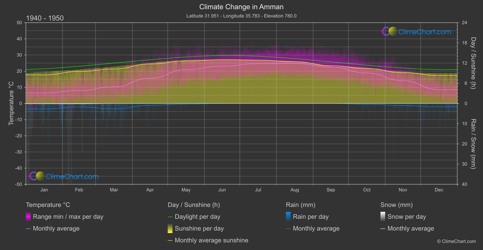 Climate Change 1940 - 1950: Amman (Jordan)