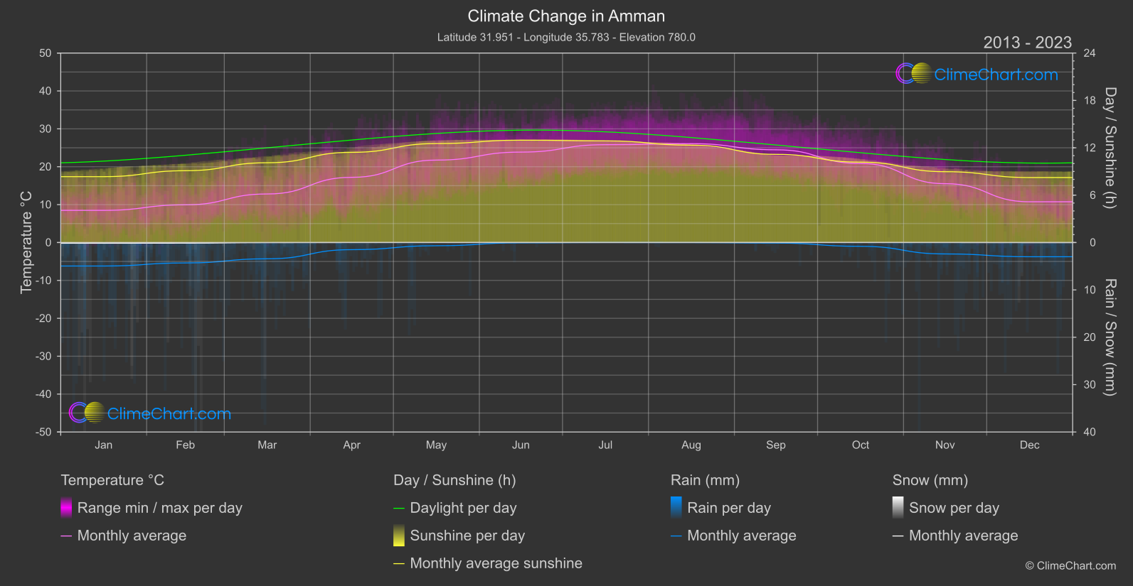 Climate Change 2013 - 2023: Amman (Jordan)