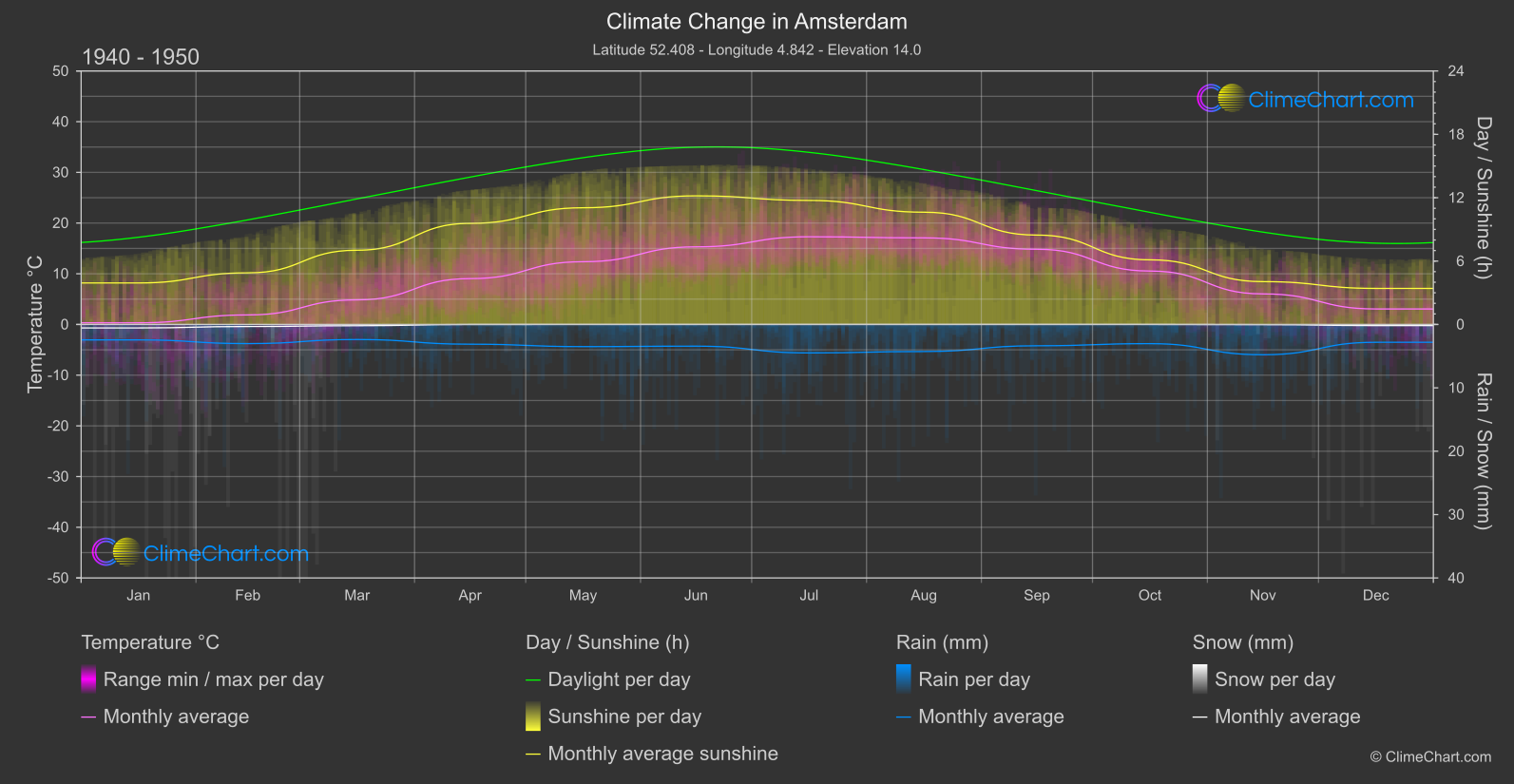 Climate Change 1940 - 1950: Amsterdam (Netherlands)