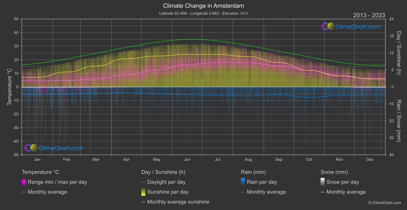 Climate Change 2013 - 2023: Amsterdam (Netherlands)