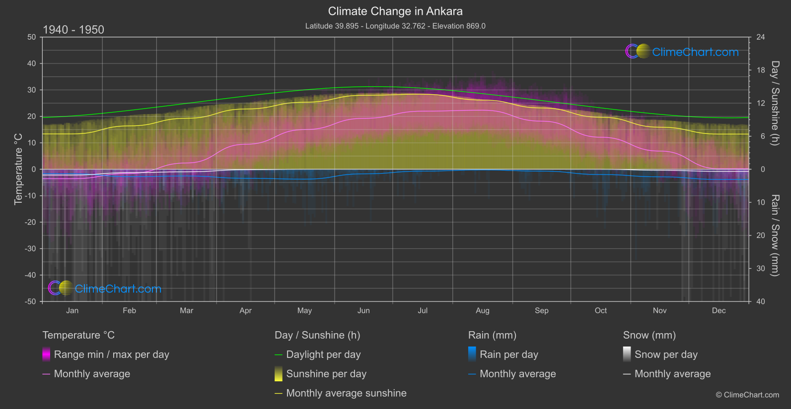 Climate Change 1940 - 1950: Ankara (Türkiye)