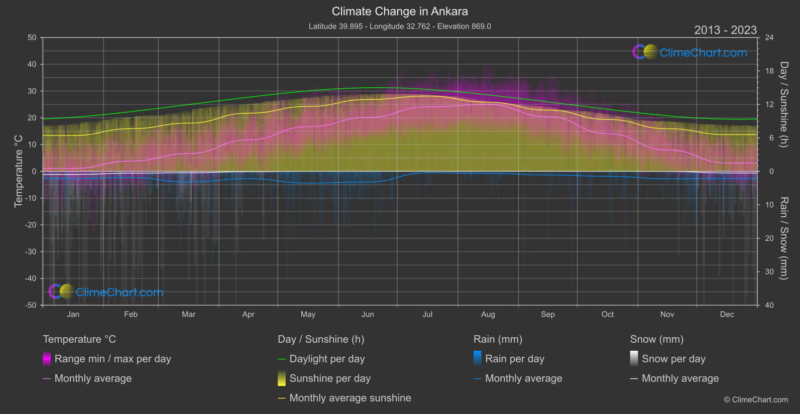 Climate Change 2013 - 2023: Ankara (Türkiye)