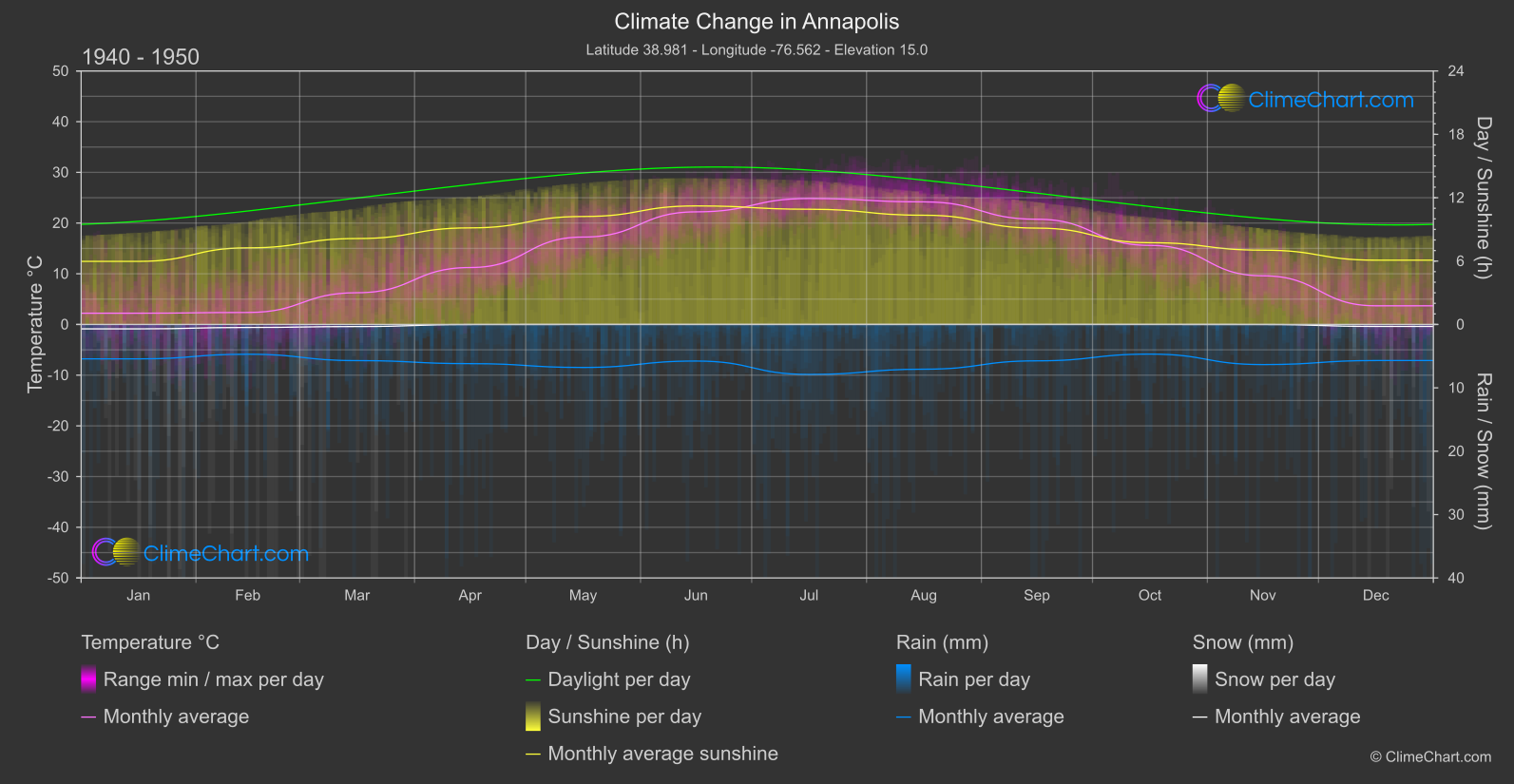 Climate Change 1940 - 1950: Annapolis (USA)