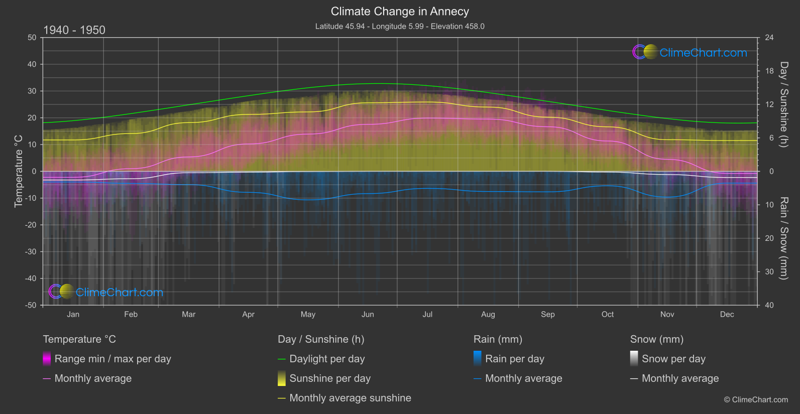 Climate Change 1940 - 1950: Annecy (France)