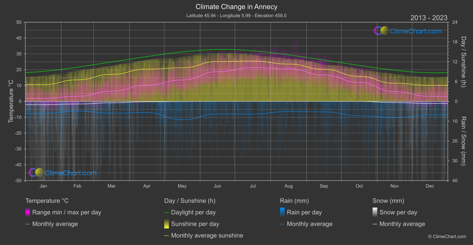 Climate Change 2013 - 2023: Annecy (France)