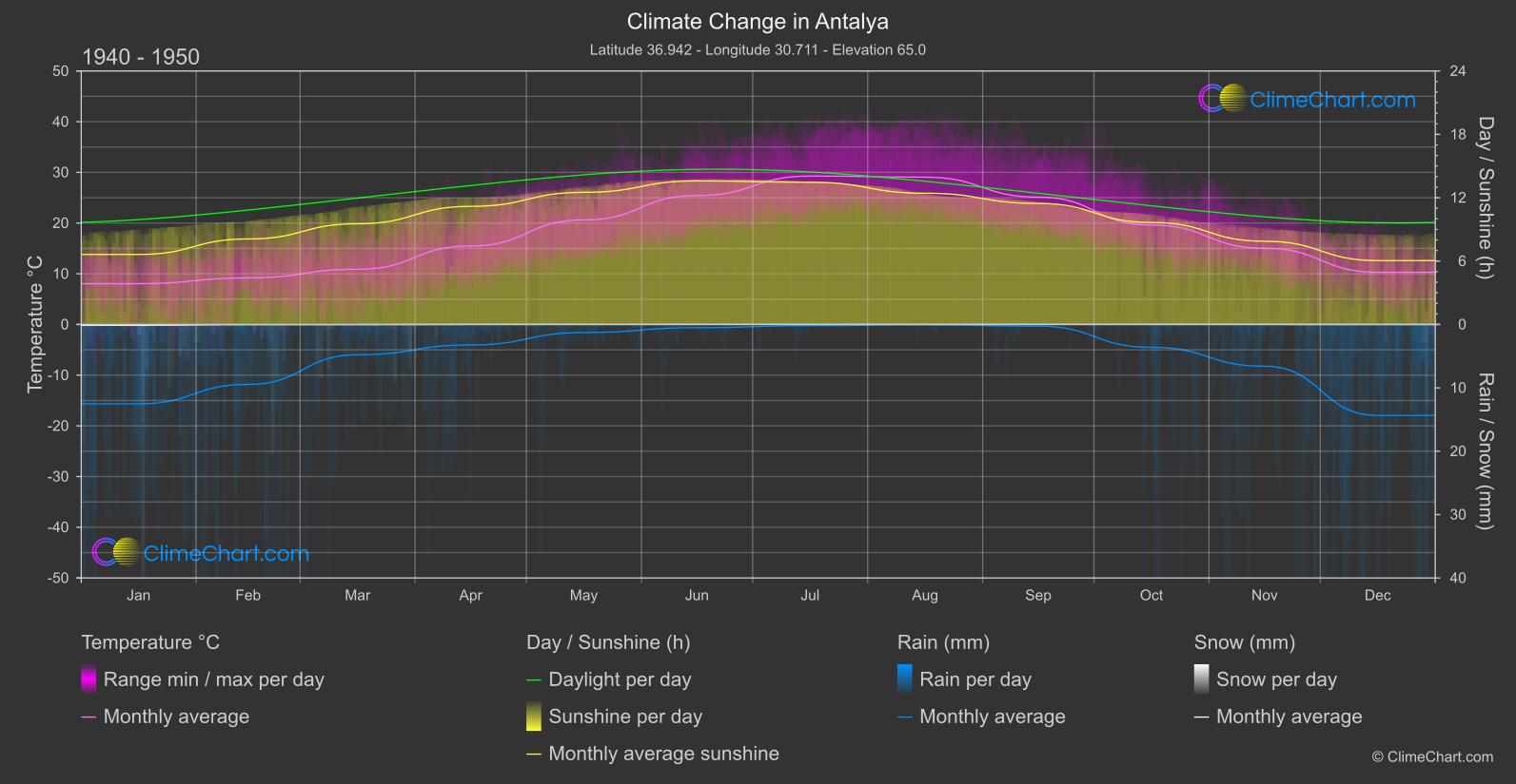 Climate Change 1940 - 1950: Antalya (Türkiye)