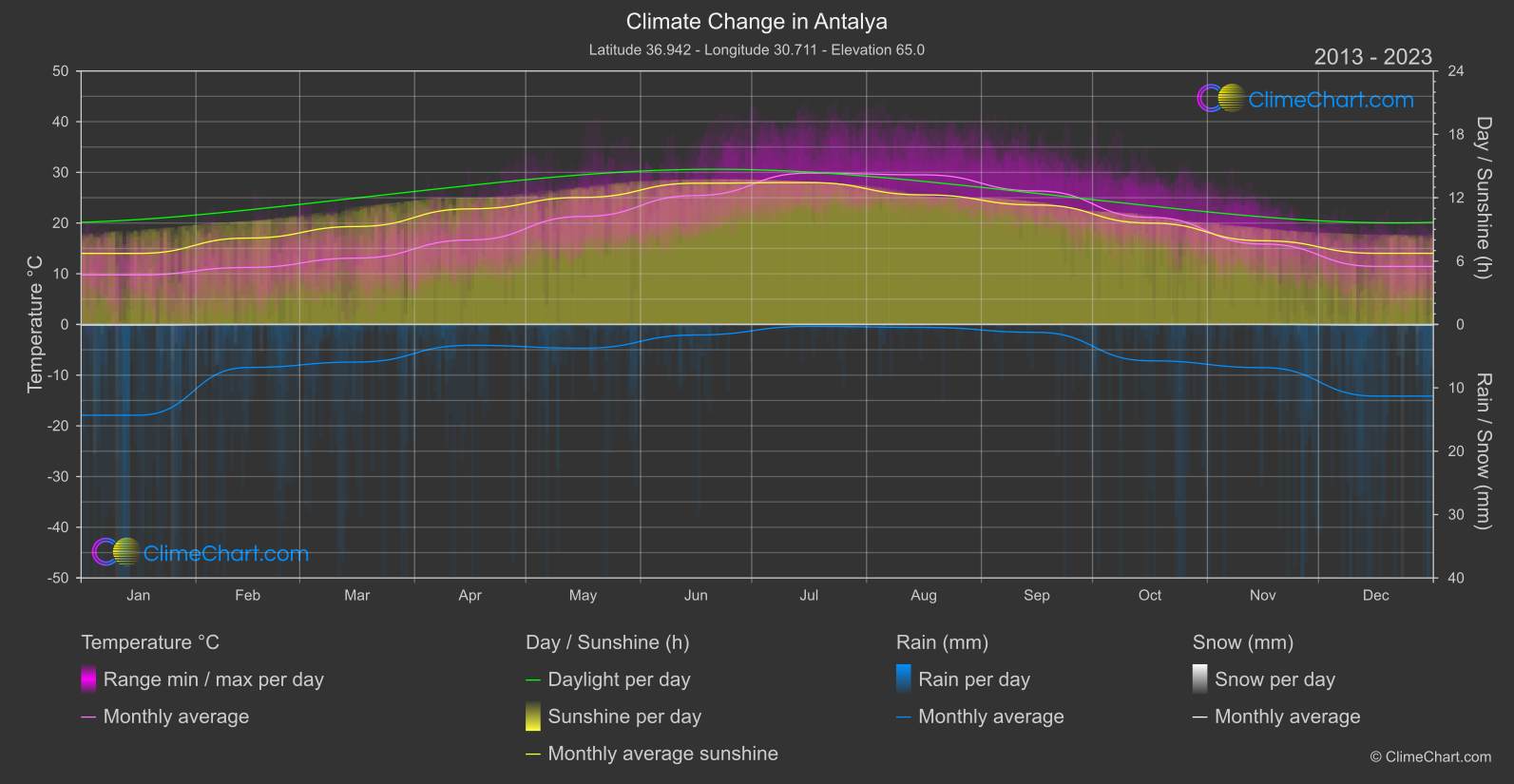 Climate Change 2013 - 2023: Antalya (Türkiye)