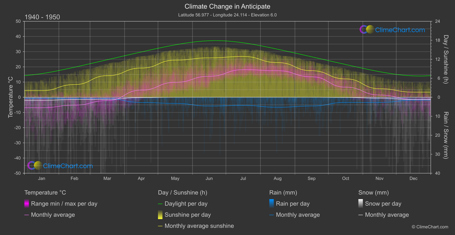 Climate Change 1940 - 1950: Anticipate (Latvia)