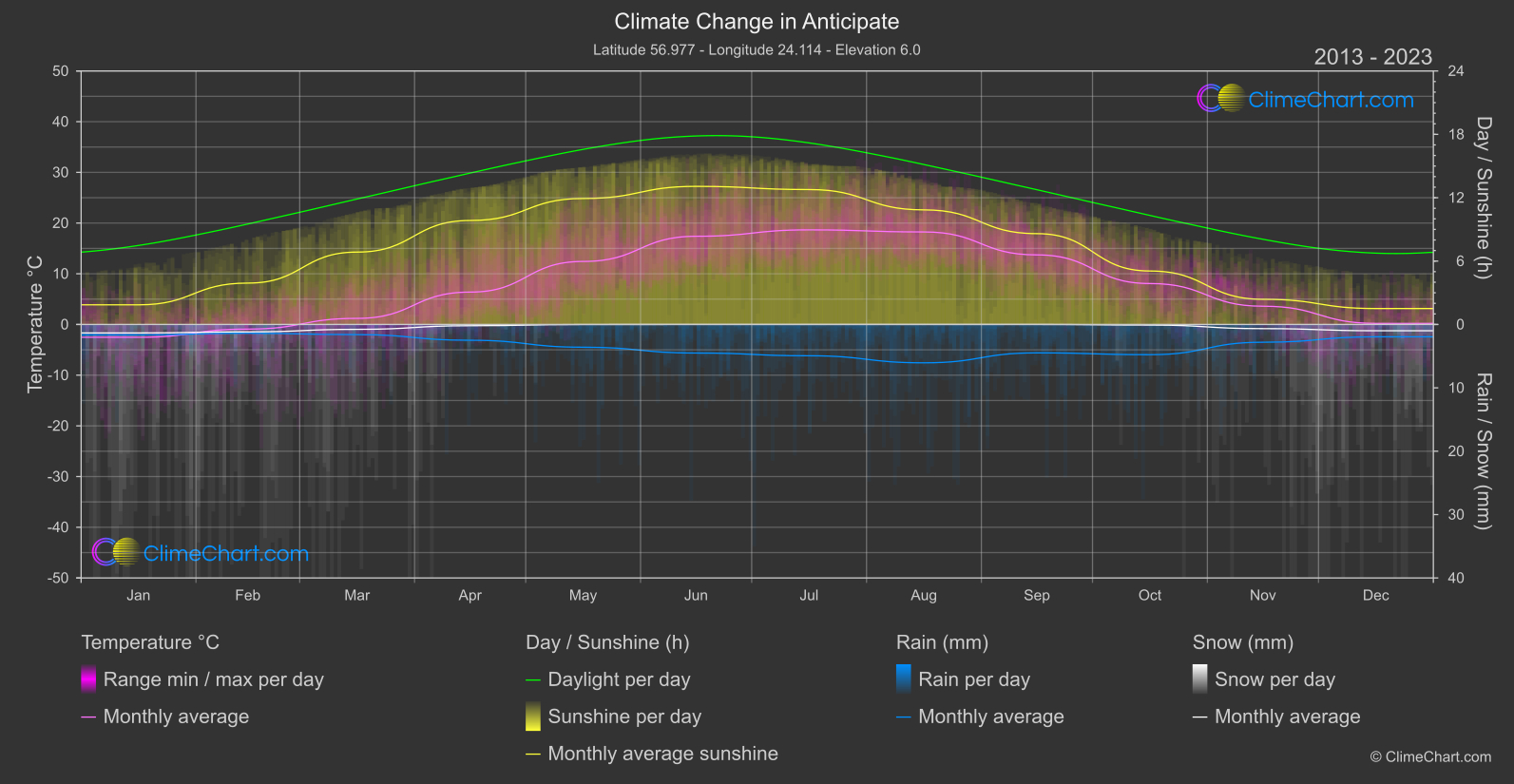 Climate Change 2013 - 2023: Anticipate (Latvia)