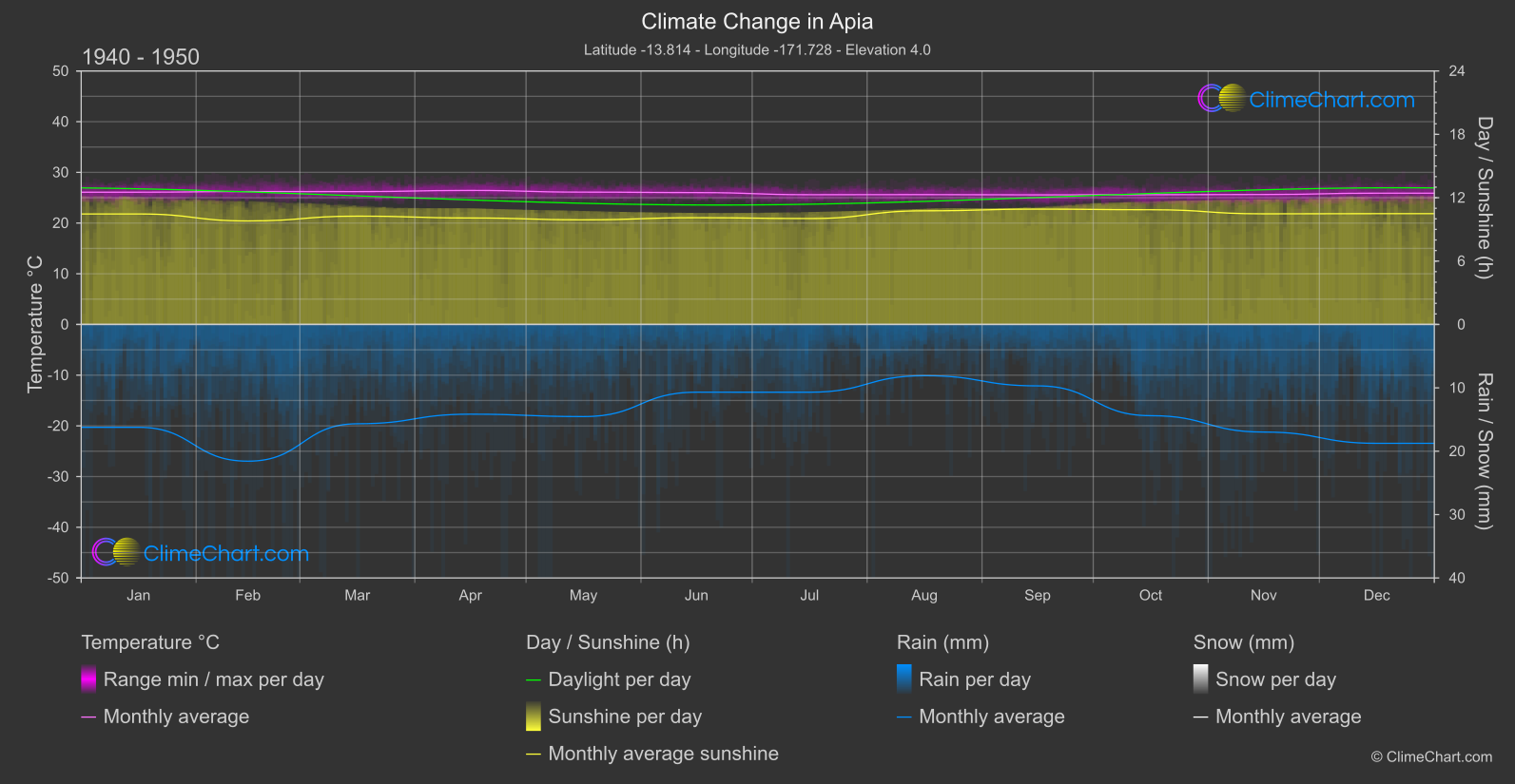 Climate Change 1940 - 1950: Apia (Samoa)