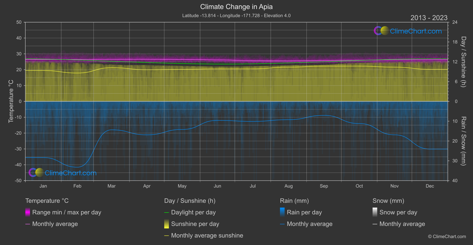 Climate Change 2013 - 2023: Apia (Samoa)