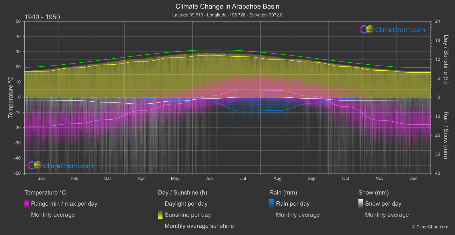 Climate Change 1940 - 1950: Arapahoe Basin (USA)