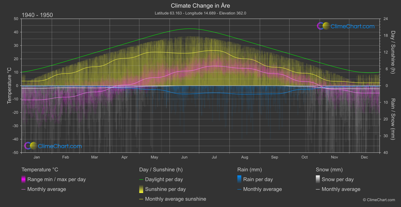 Climate Change 1940 - 1950: Åre (Sweden)