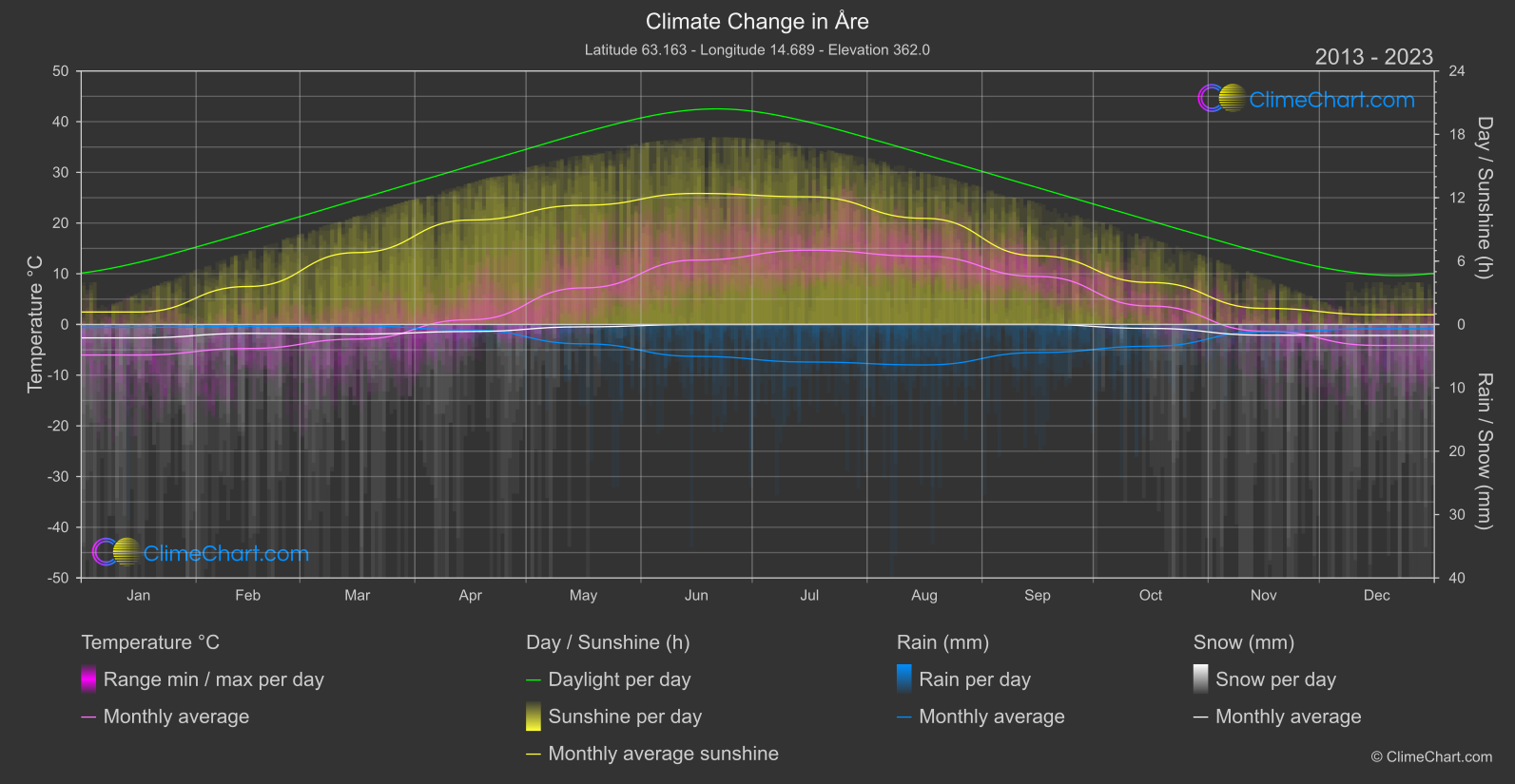 Climate Change 2013 - 2023: Åre (Sweden)