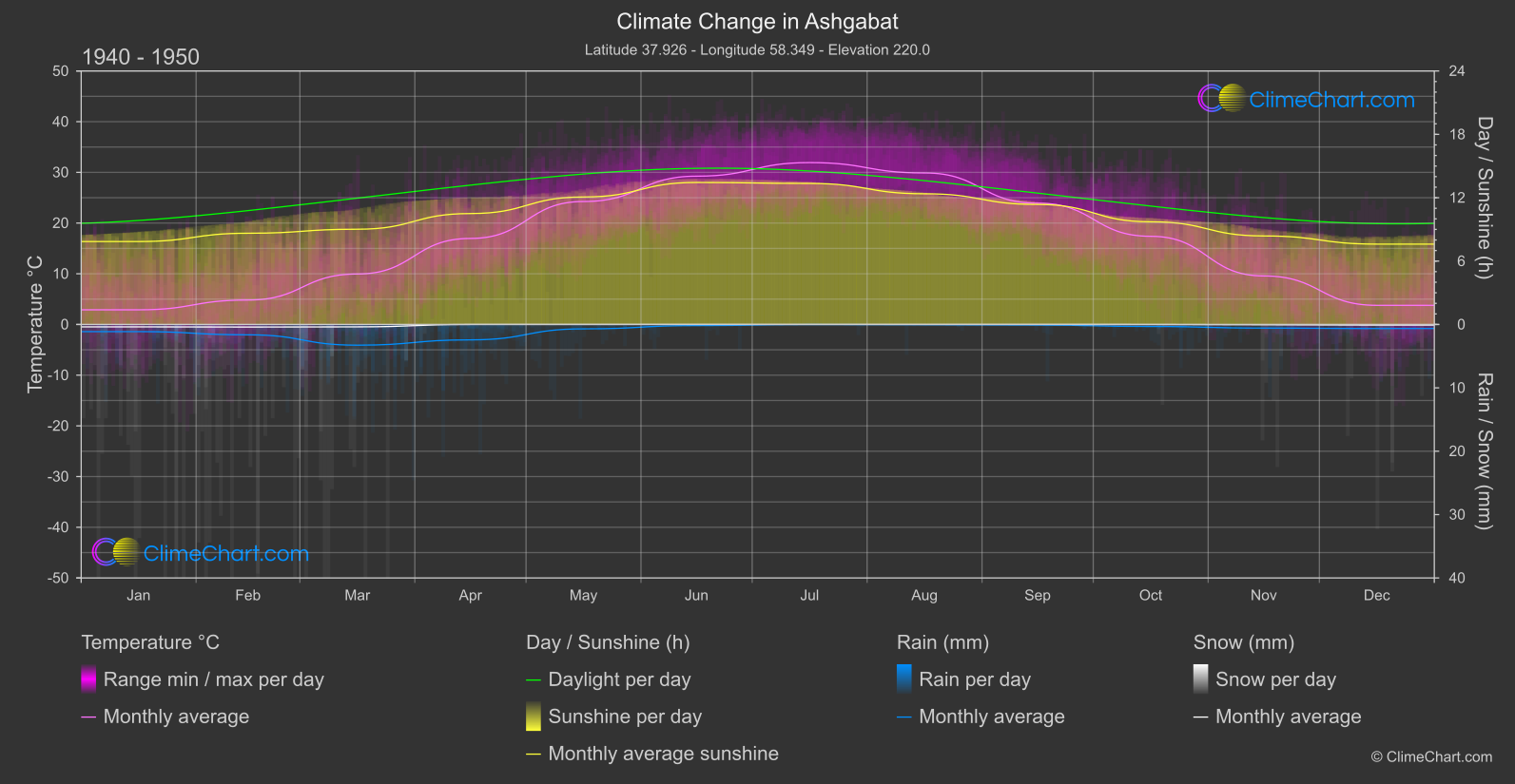 Climate Change 1940 - 1950: Ashgabat (Turkmenistan)