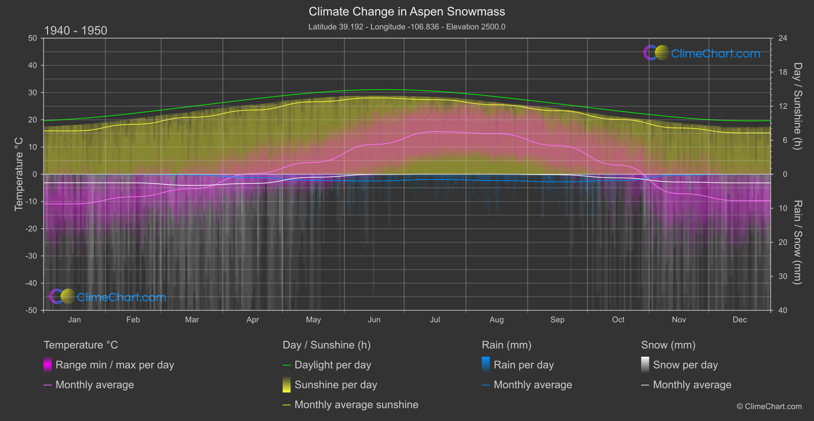 Climate Change 1940 - 1950: Aspen Snowmass (USA)