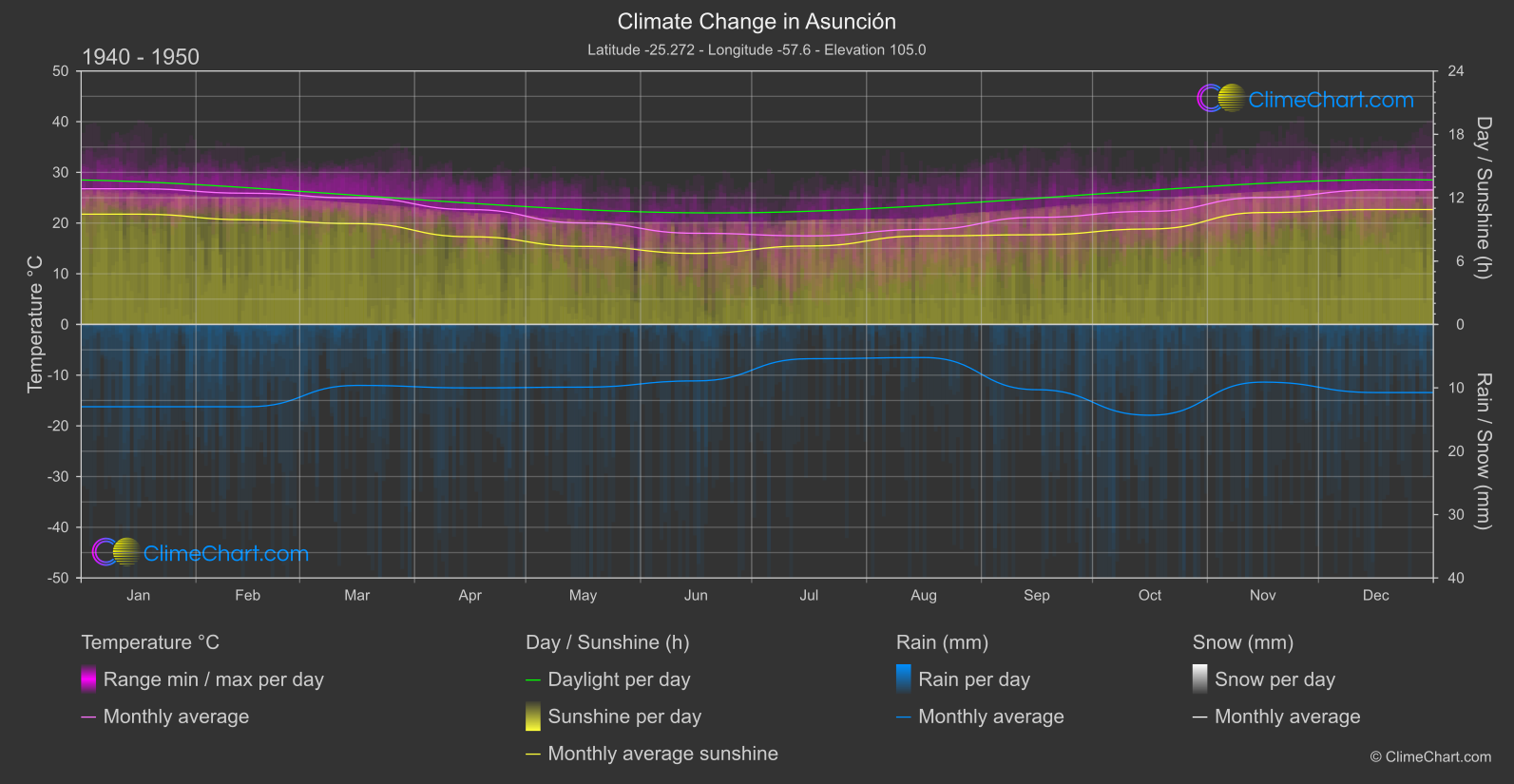 Climate Change 1940 - 1950: Asunción (Paraguay)