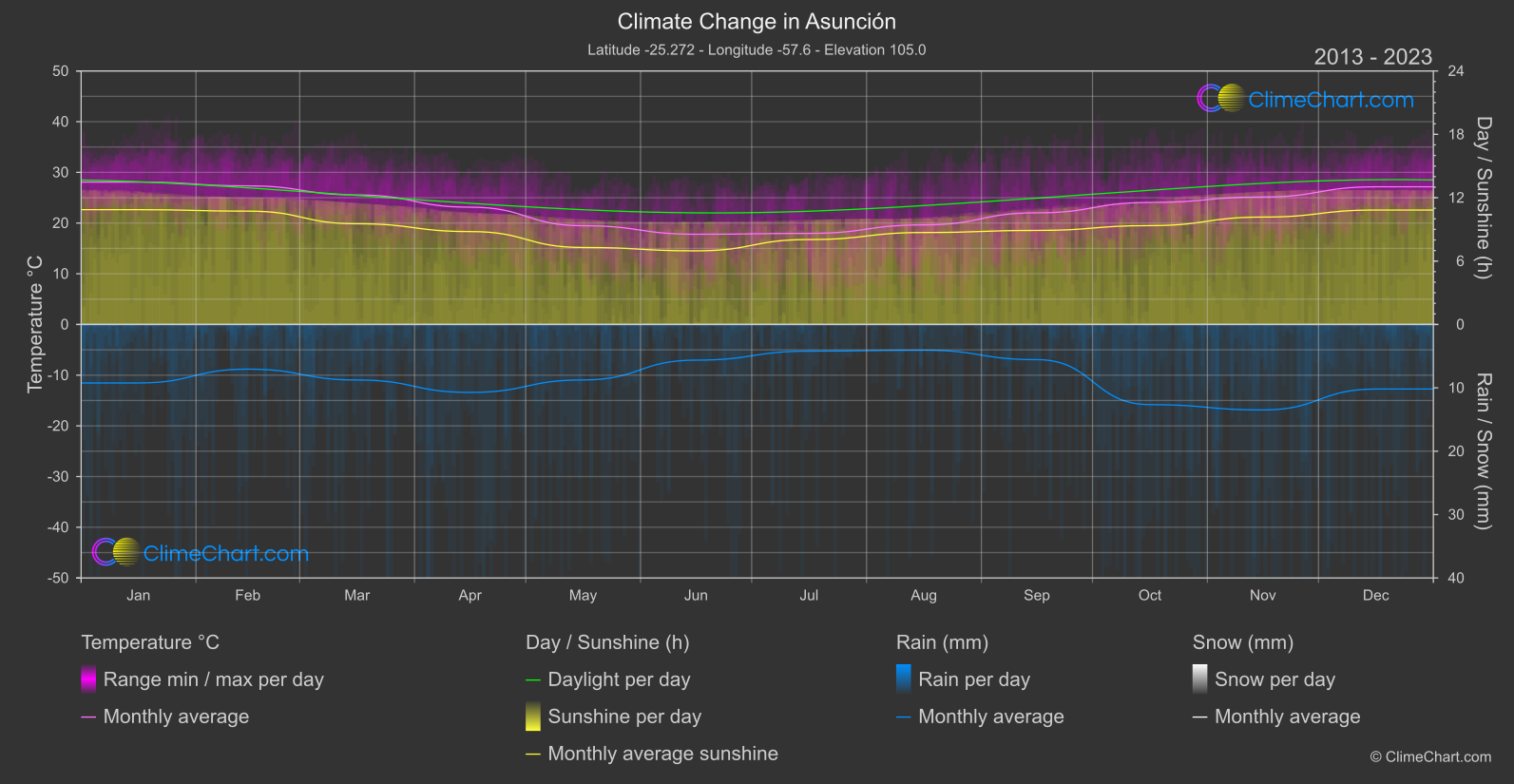 Climate Change 2013 - 2023: Asunción (Paraguay)