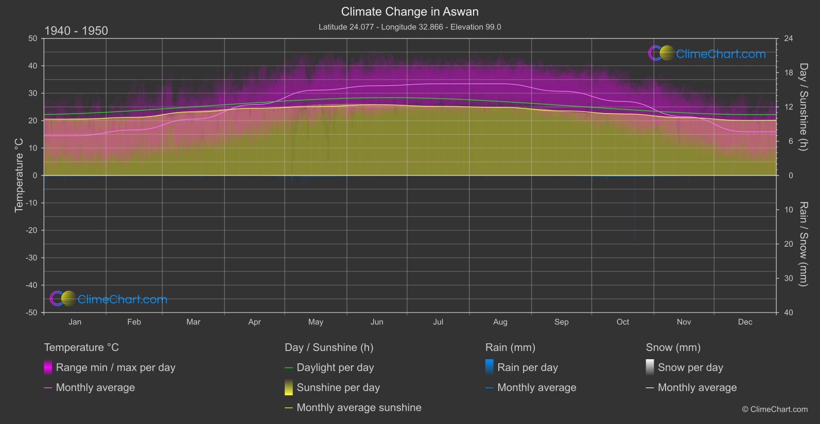 Climate Change 1940 - 1950: Aswan (Egypt)