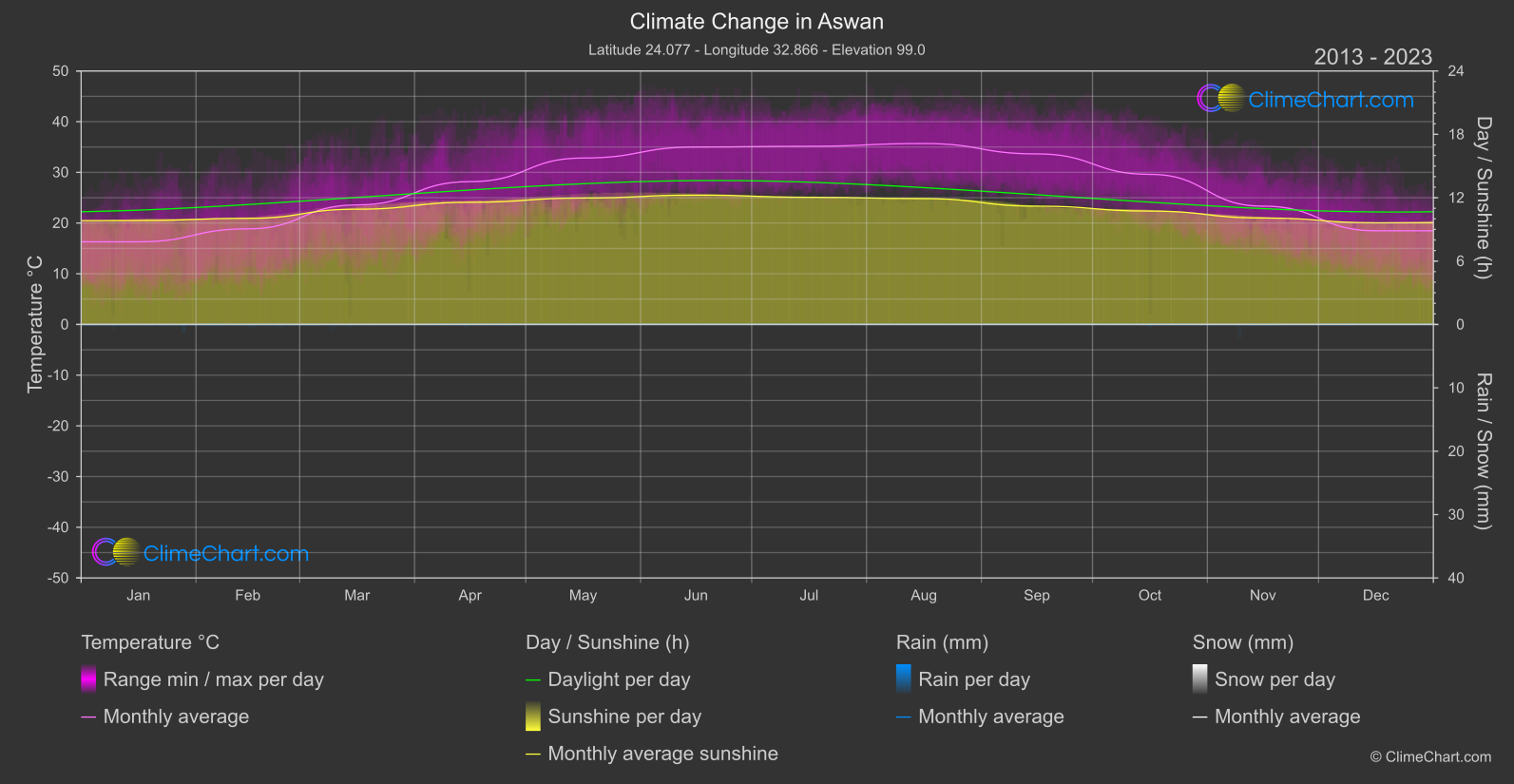 Climate Change 2013 - 2023: Aswan (Egypt)