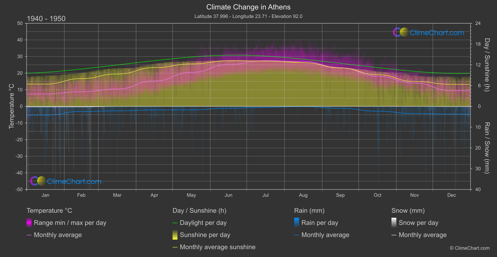 Climate Change 1940 - 1950: Athens (Greece)