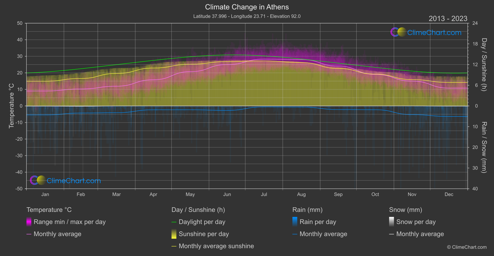 Climate Change 2013 - 2023: Athens (Greece)