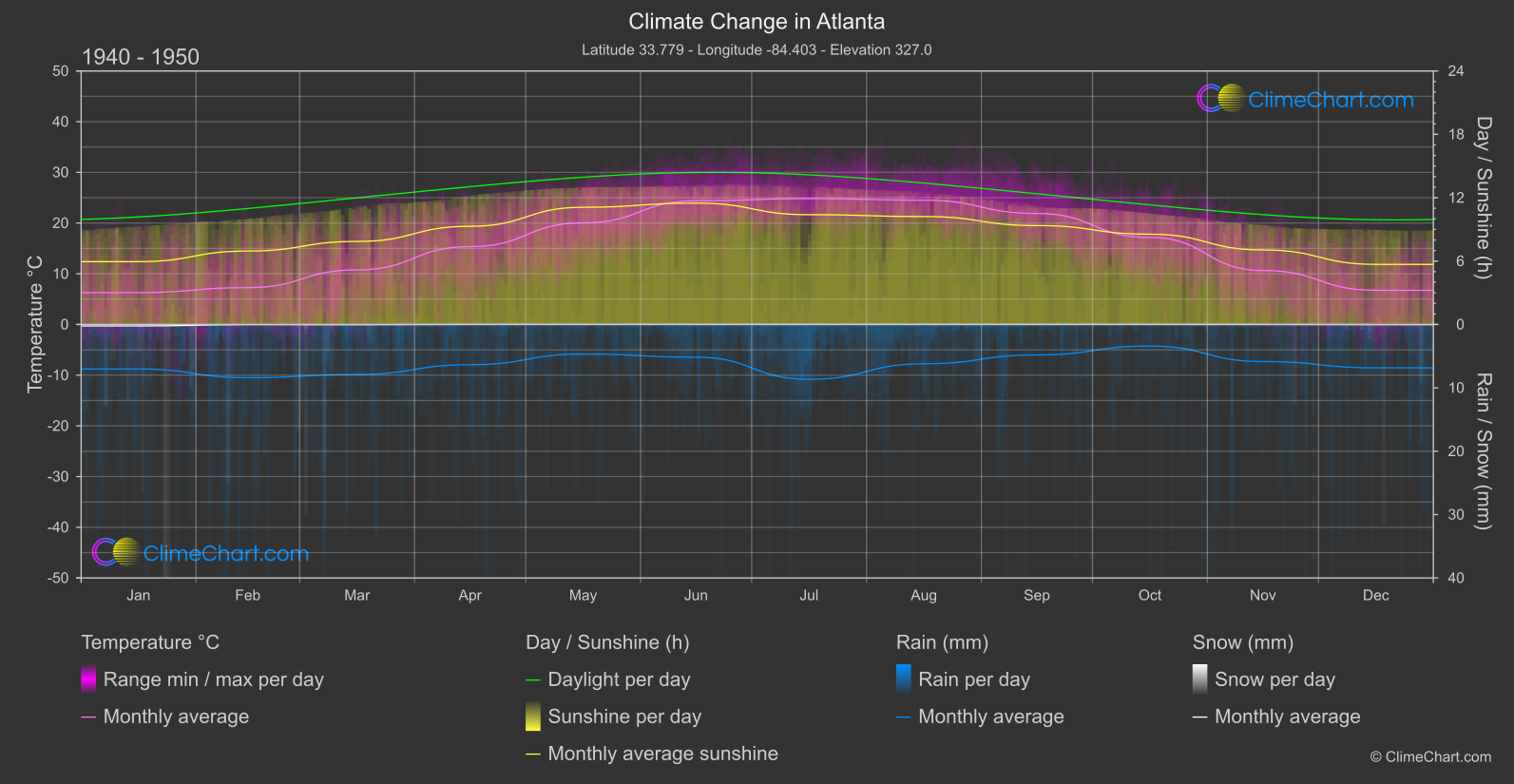 Climate Change 1940 - 1950: Atlanta (USA)