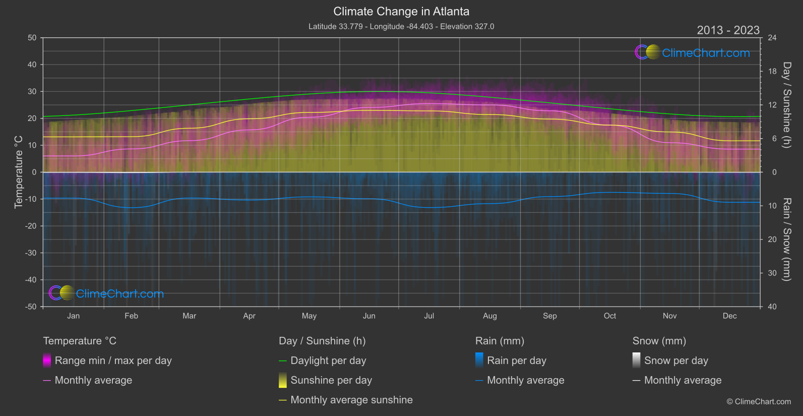 Climate Change 2013 - 2023: Atlanta (USA)