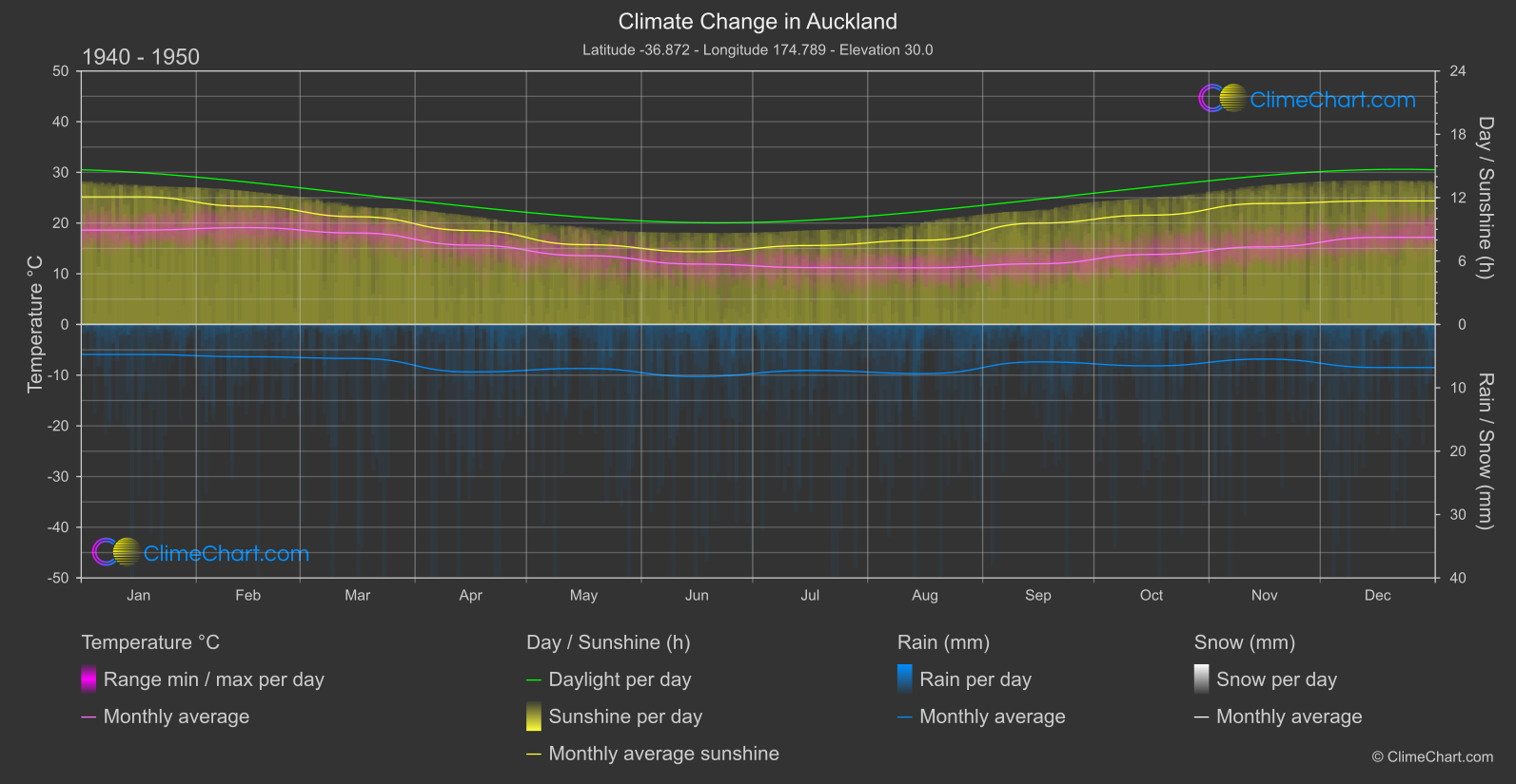 Climate Change 1940 - 1950: Auckland (New Zealand)