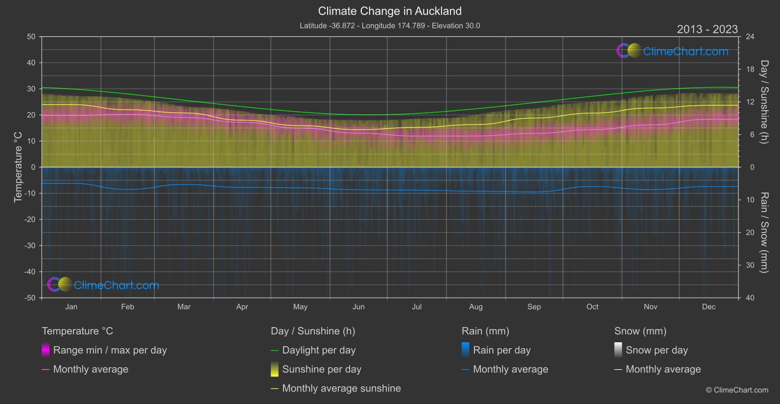 Climate Change 2013 - 2023: Auckland (New Zealand)