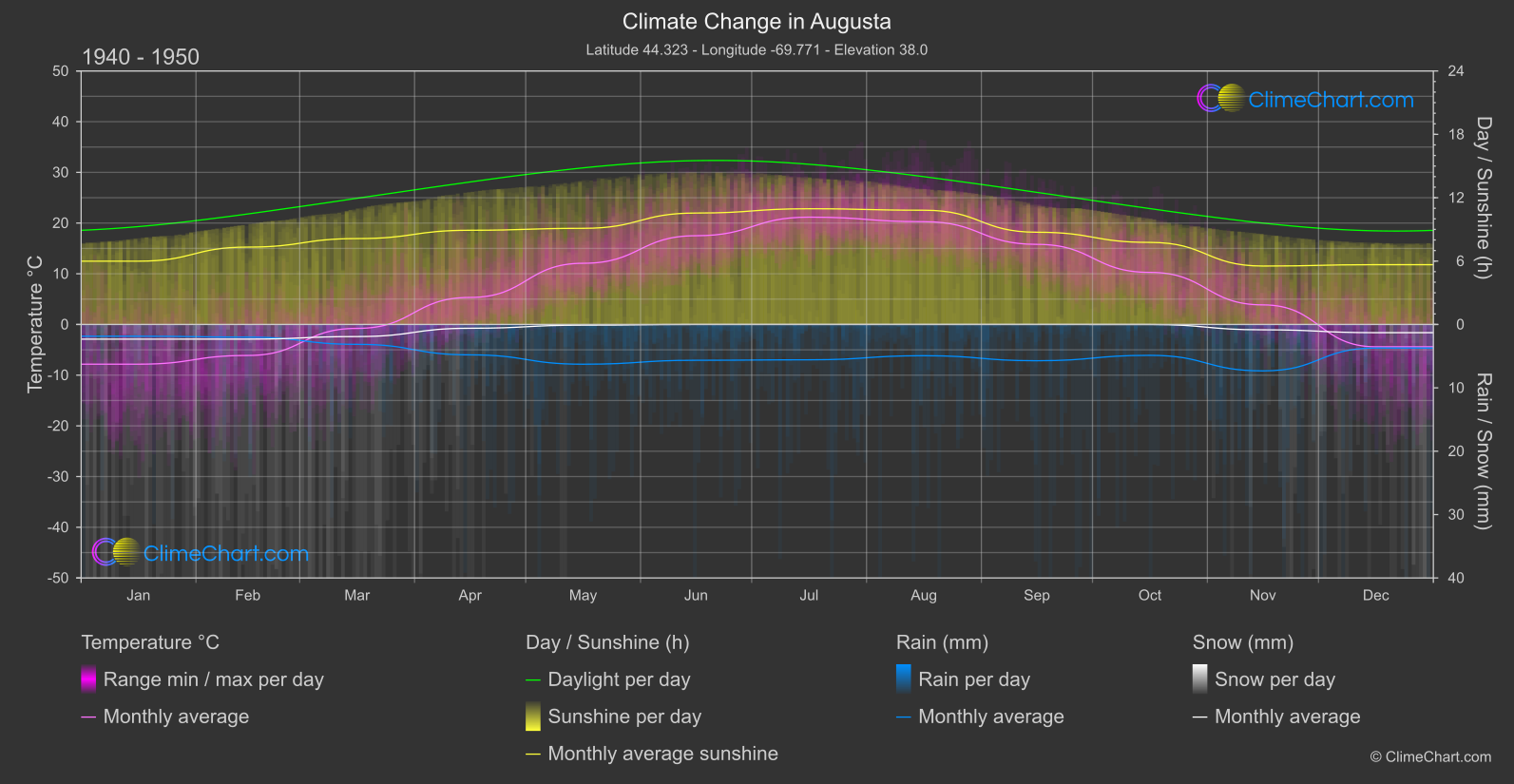 Climate Change 1940 - 1950: Augusta (USA)