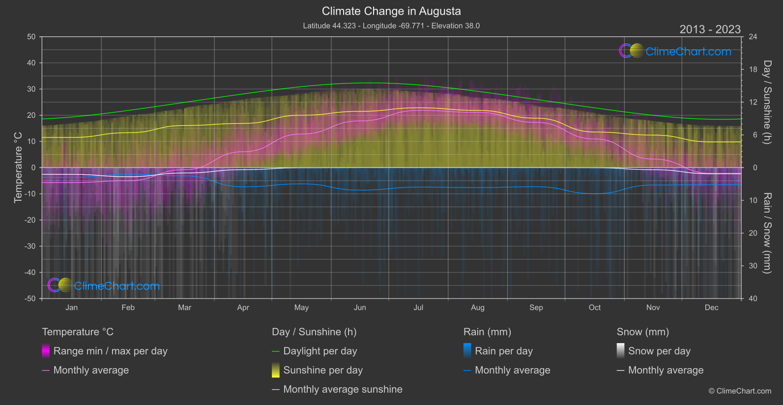 Climate Change 2013 - 2023: Augusta (USA)